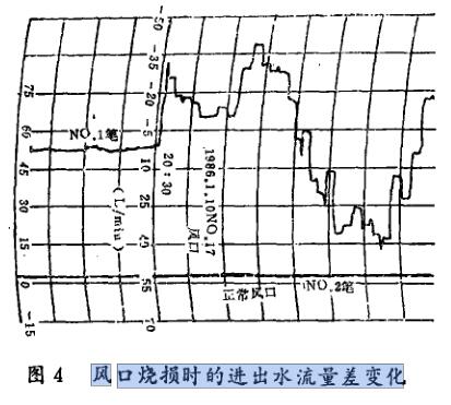 風(fēng)口燒損時(shí)的進(jìn)出水流量差變化